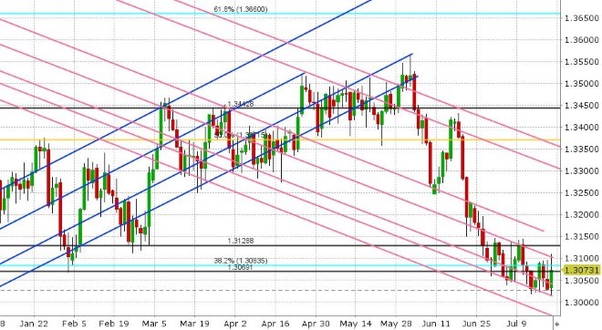 USDCAD DAILY