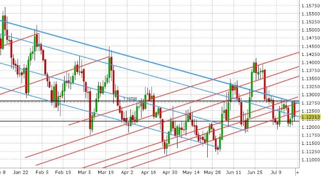 EURUSD DAILY