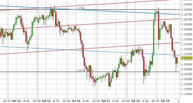 EURUSD HOURLY