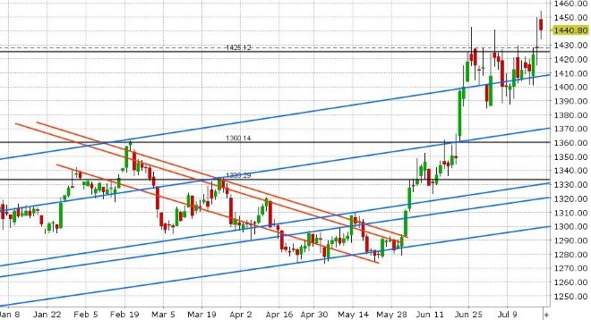 AUG GOLD DAILY