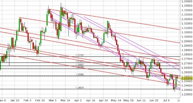 GBPUSD DAILY