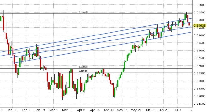 EURGBP DAILY