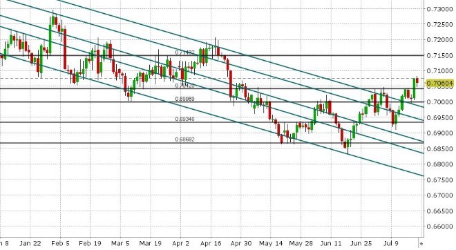 AUDUSD DAILY