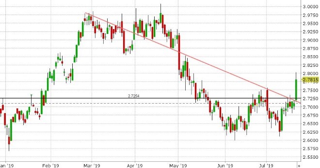 SEP COPPER DAILY