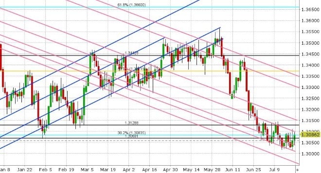 USDCAD DAILY