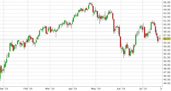 AUG CRUDE OIL DAILY