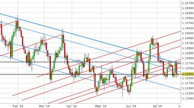 EURUSD DAILY