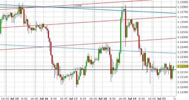 EURUSD HOURLY