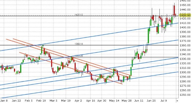 AUG GOLD DAILY