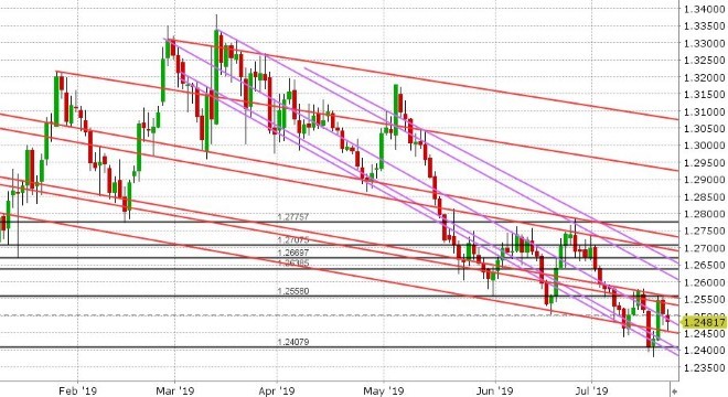 GBPUSD DAILY