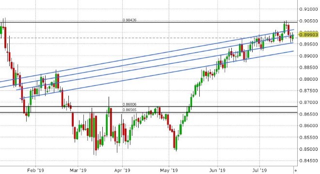 EURGBP DAILY