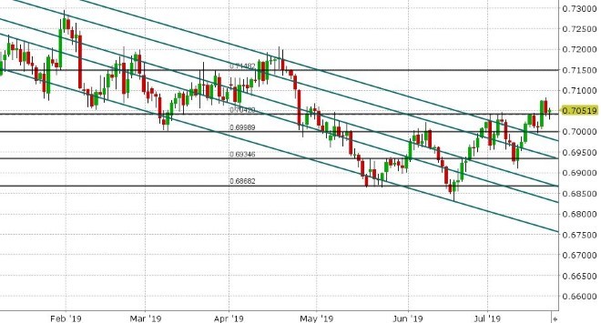 AUDUSD DAILY