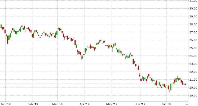 US 10YR BOND YIELD DAILY