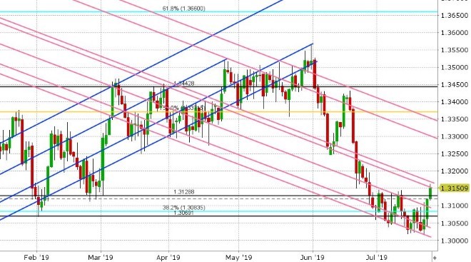 USDCAD DAILY