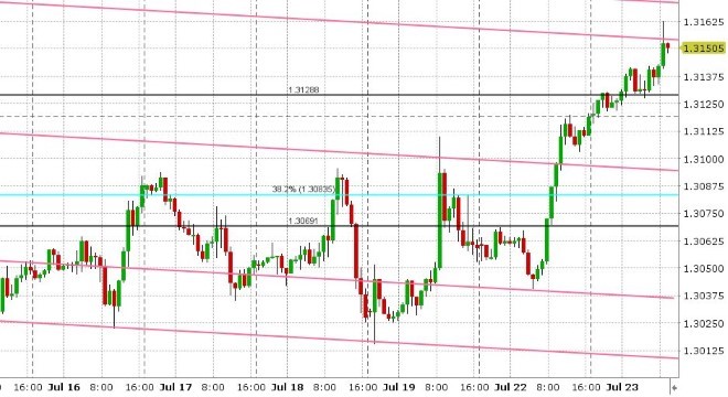 USDCAD HOURLY