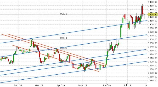 AUG GOLD DAILY