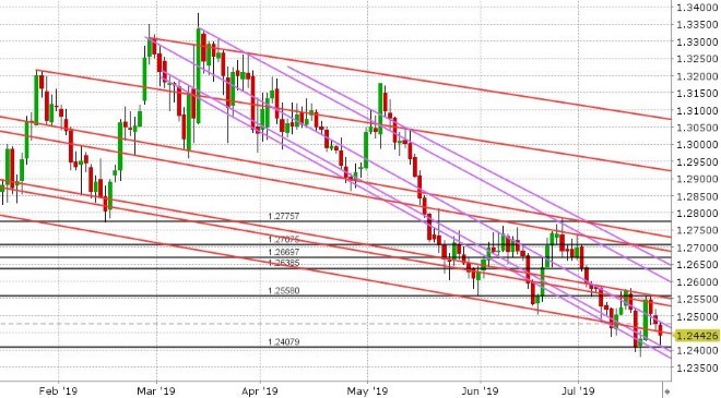 GBPUSD DAILY