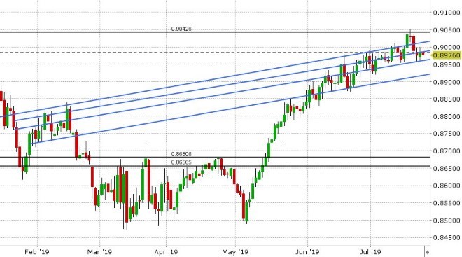 EURGBP DAILY