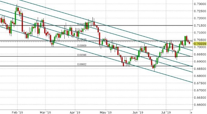 AUDUSD DAILY