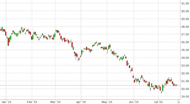 US 10YR BOND YIELD DAILY