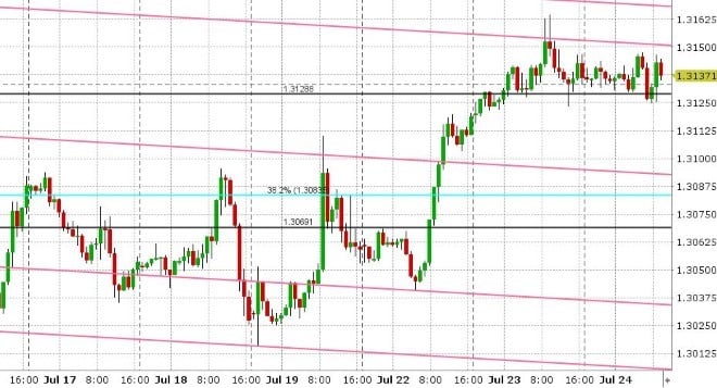 USDCAD HOURLY