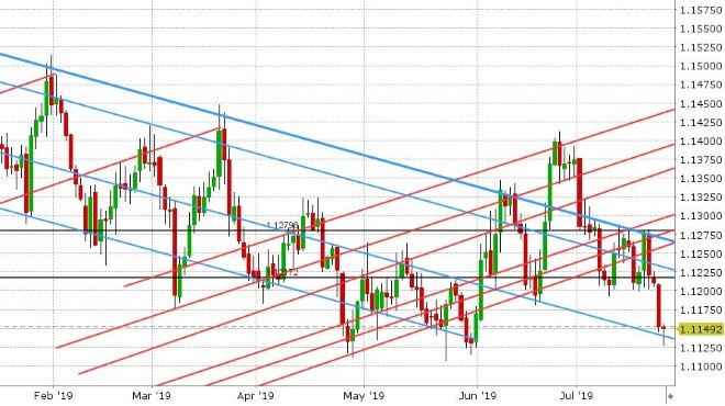 EURUSD DAILY