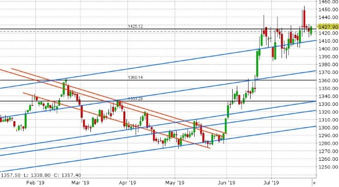 AUG GOLD DAILY