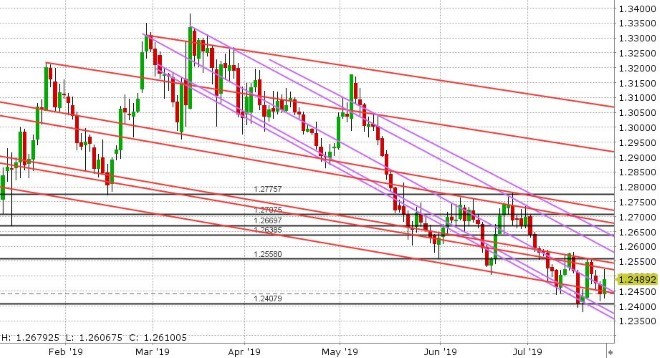 GBPUSD DAILY