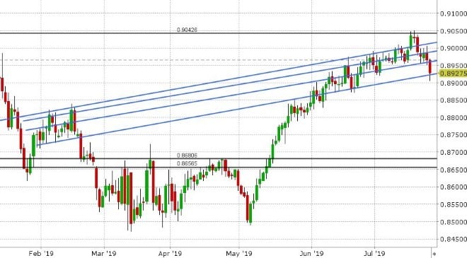 EURGBP DAILY