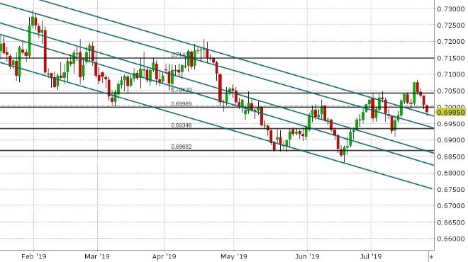 AUDUSD DAILY