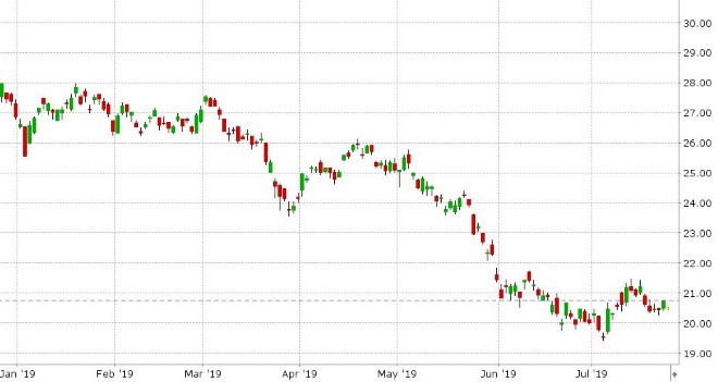 US 10YR BOND YIELD DAILY