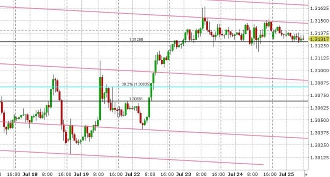 USDCAD HOURLY