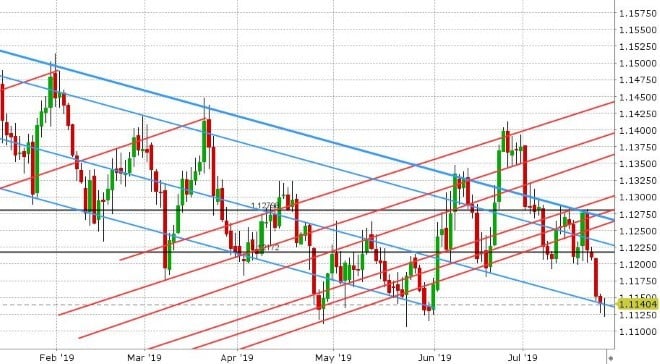 EURUSD DAILY