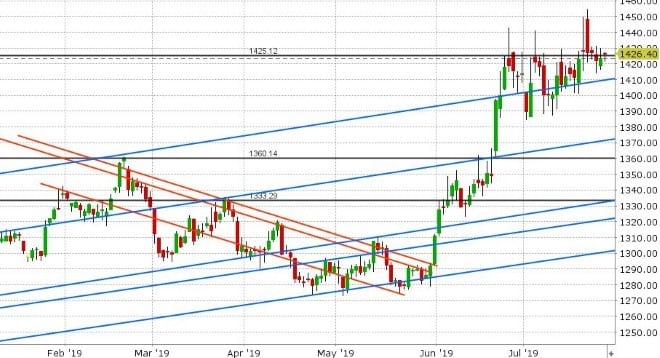 AUG GOLD DAILY