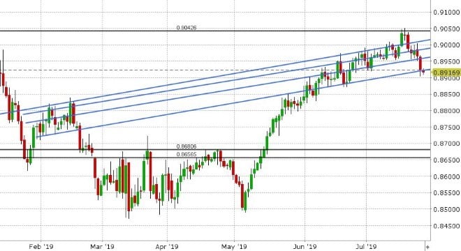 EURGBP DAILY