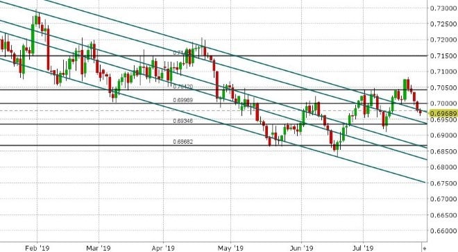 AUDUSD DAILY