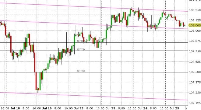 USDJPY HOURLY