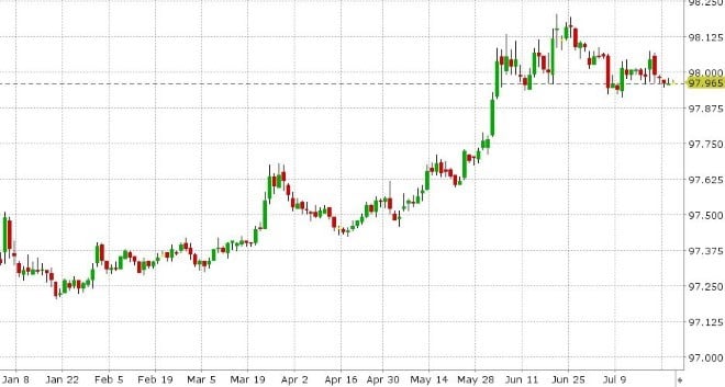 DEC 3-MONTH EURODOLLARS DAILY