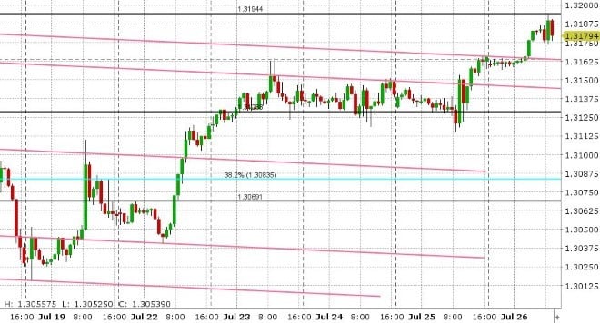 USDCAD HOURLY