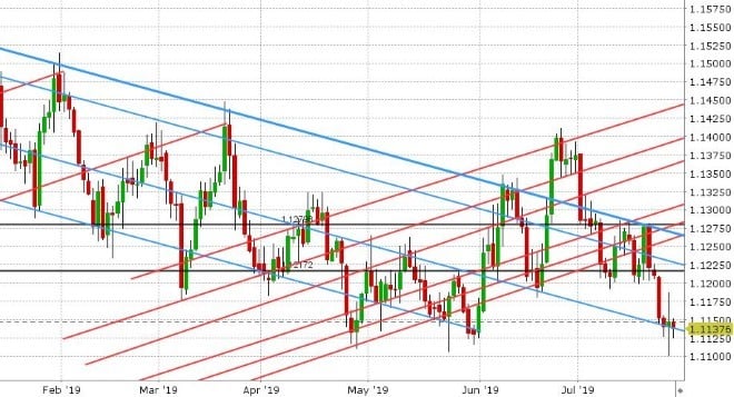 EURUSD DAILY