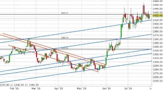 AUG GOLD DAILY