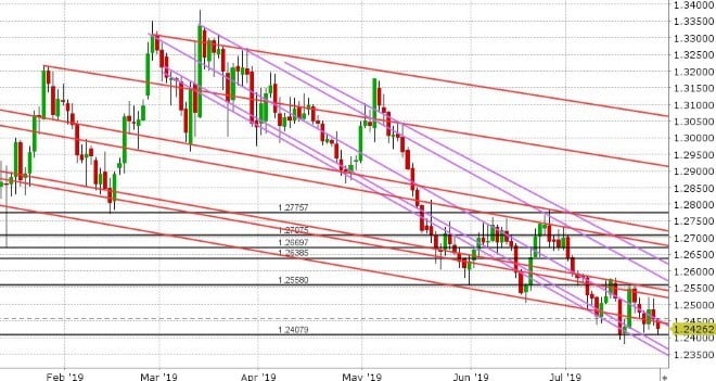 GBPUSD DAILY