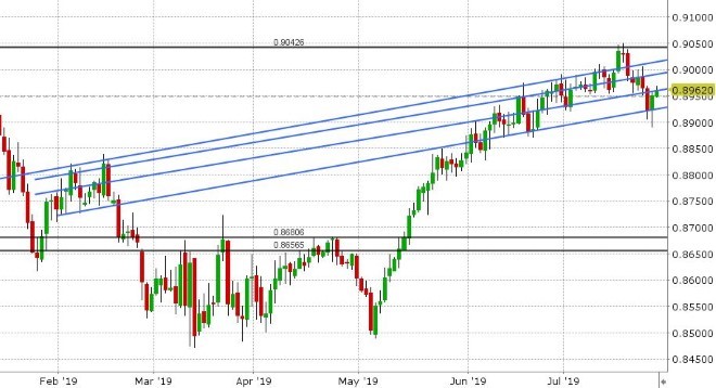 EURGBP DAILY