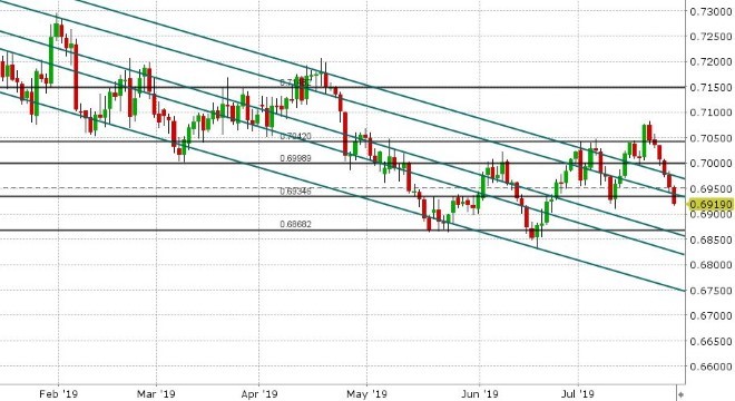 AUDUSD DAILY