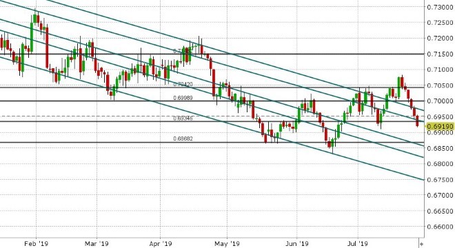 AUDUSD DAILY