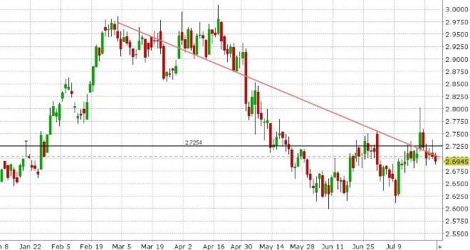 SEP COPPER DAILY