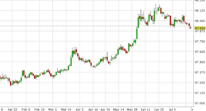 DEC 3-MONTH EURODOLLARS DAILY