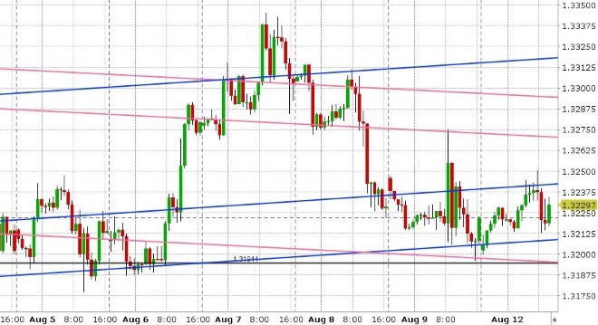 USDCAD HOURLY