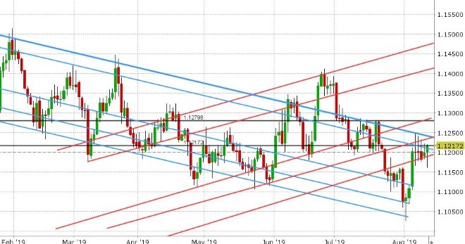 EURUSD DAILY