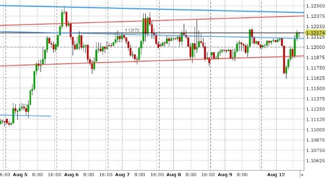 EURUSD HOURLY